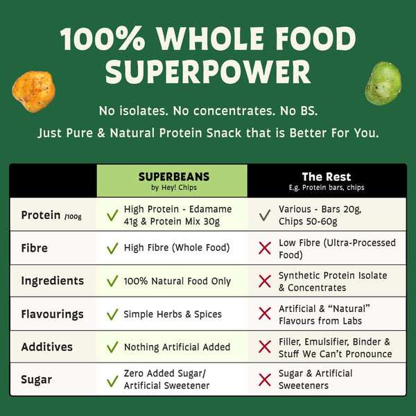 Superbeans 100% whole food superpower. Just pure & natural protein snack. No BS.